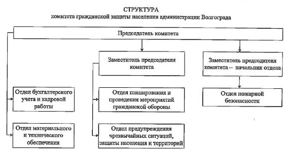 Структура комитета гражданской защиты населения Администрации Волгограда