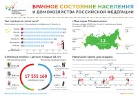 Брачное состояние населения