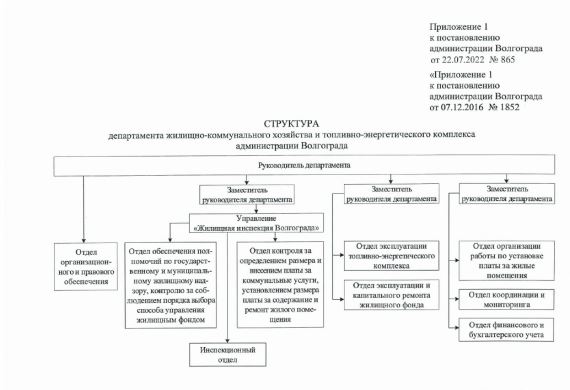 Структура департамента ЖКХ и ТЭК администрации Волгограда 